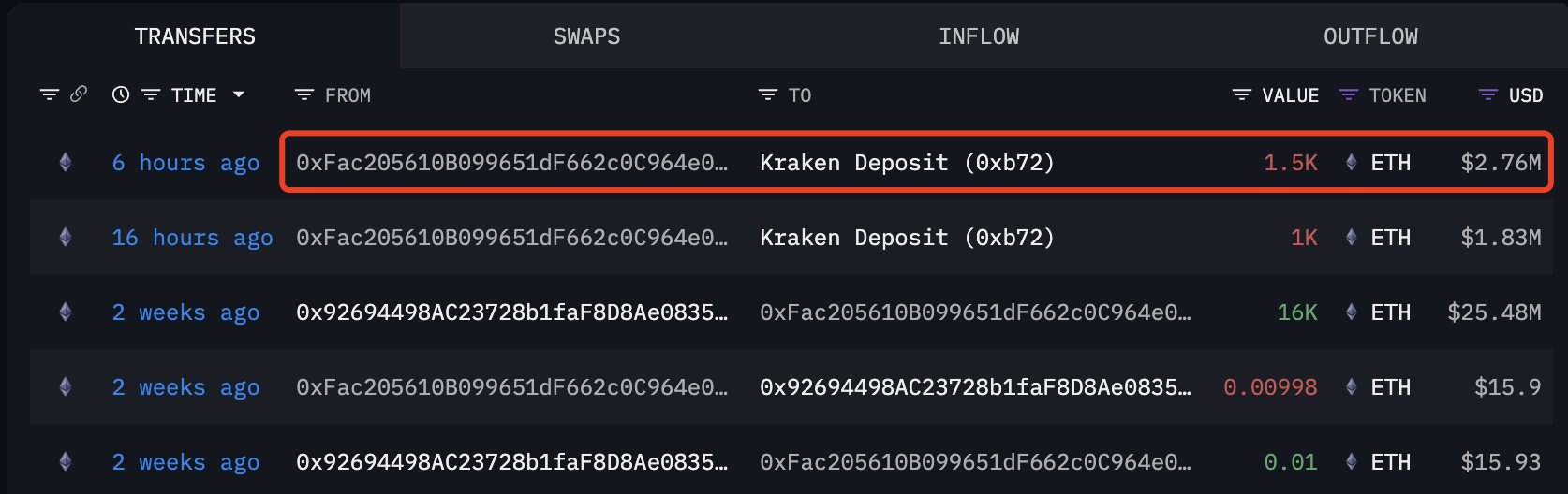 Ethereum ICO Participant Dumps $29,350,000 Worth of ETH After Waking Up From Dormancy: Lookonchain image 0