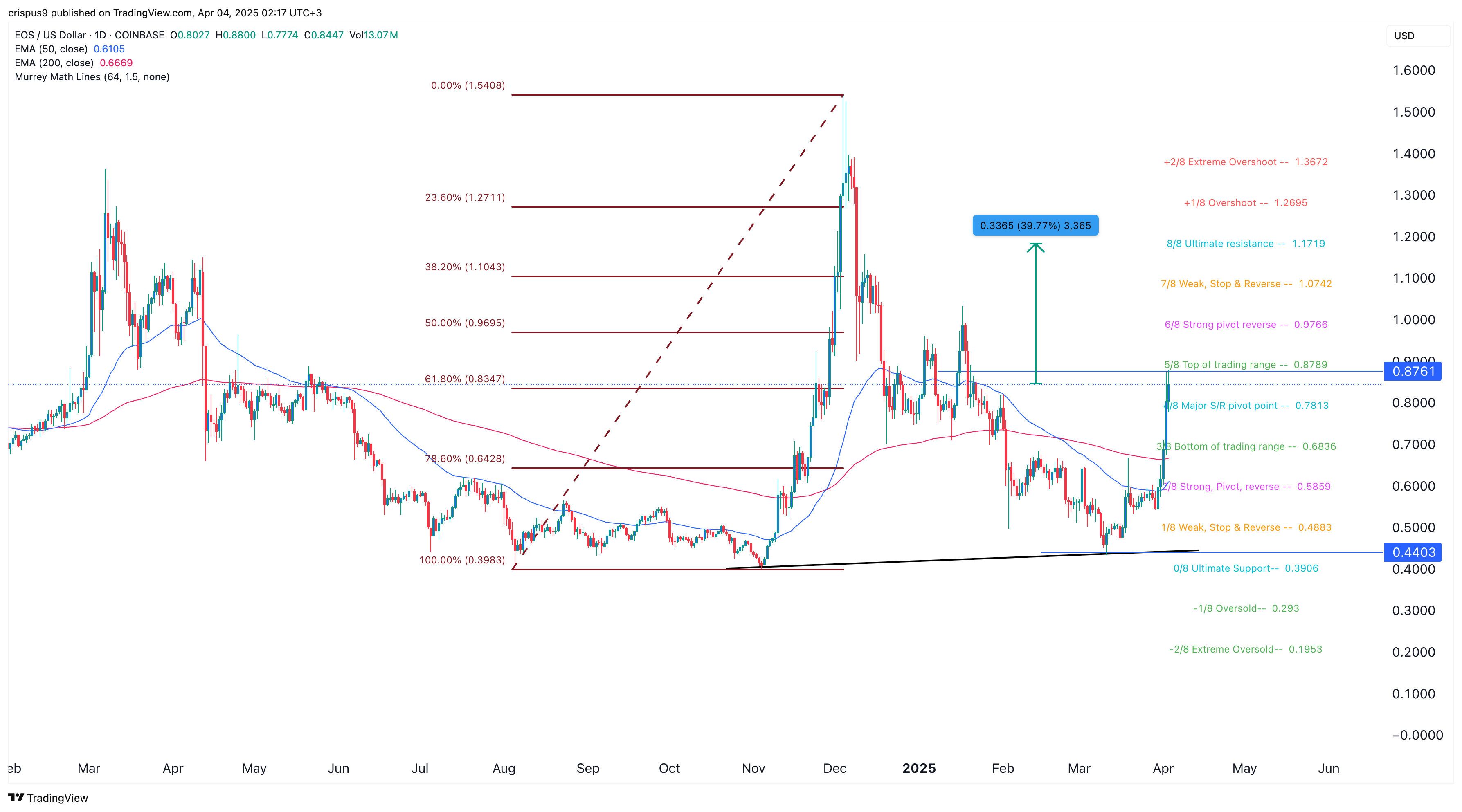 EOS Kurs: Wie hoch kann der zukünftige Vaulta Token steigen? image 1