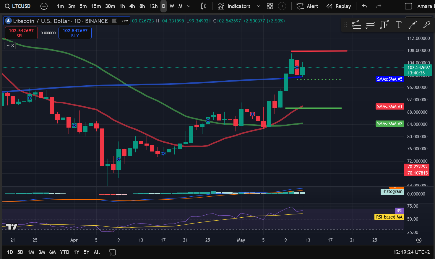 Crypto Price Analysis 5-12: BITCOIN: BTC, ETHEREUM: ETH, SOLANA: SOL, RIPPLE: XRP, LITECOIN: LTC, UNISWAP: UNI, FILECOIN: FIL image 4