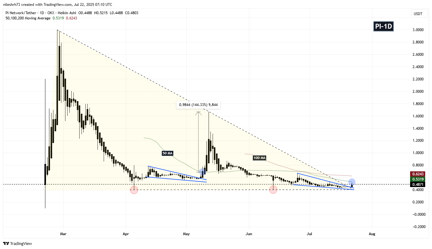 Pi Network (PI) To Rally Higher? Key Fractal Signals Potential Upside Move image 1