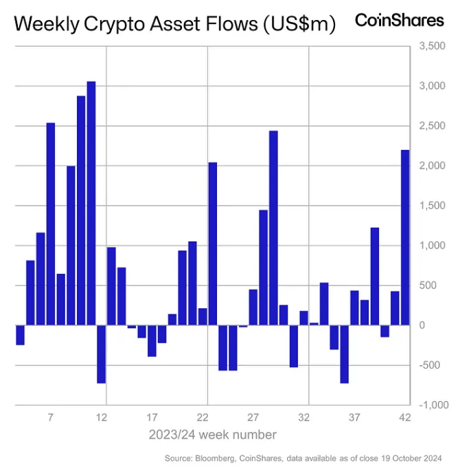 Global crypto investment products add $2.2 billion in weekly inflows amid US election optimism: CoinShares image 1