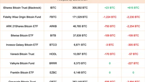 Nine Bitcoin spot ETFs in the United States reduced their holdings by 3,169 BTC today, worth about $208 million