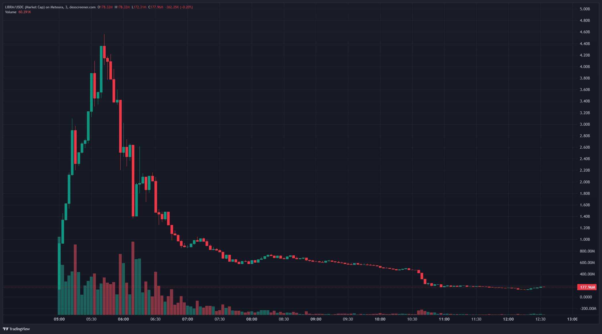 Memecoin LIBRA giảm 90% sau khi được Tổng thống Argentina shill rồi lại
