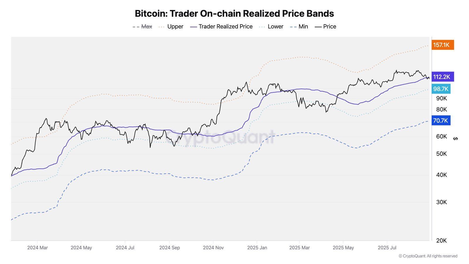 Bitcoin Risks Deeper Drop Toward $100,000 Amid Whale Rotation Into Ethereum image 0