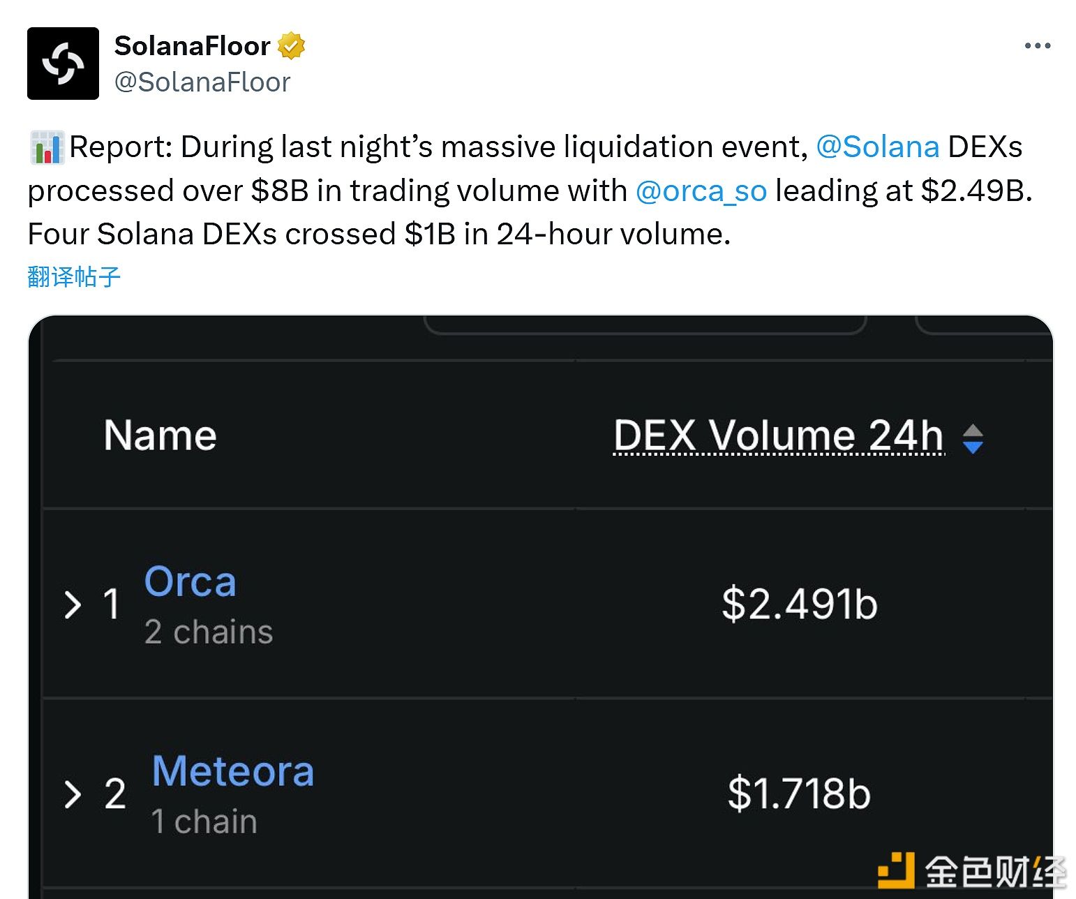 Solana鏈上DEX 24小時交易量突破80億美元
