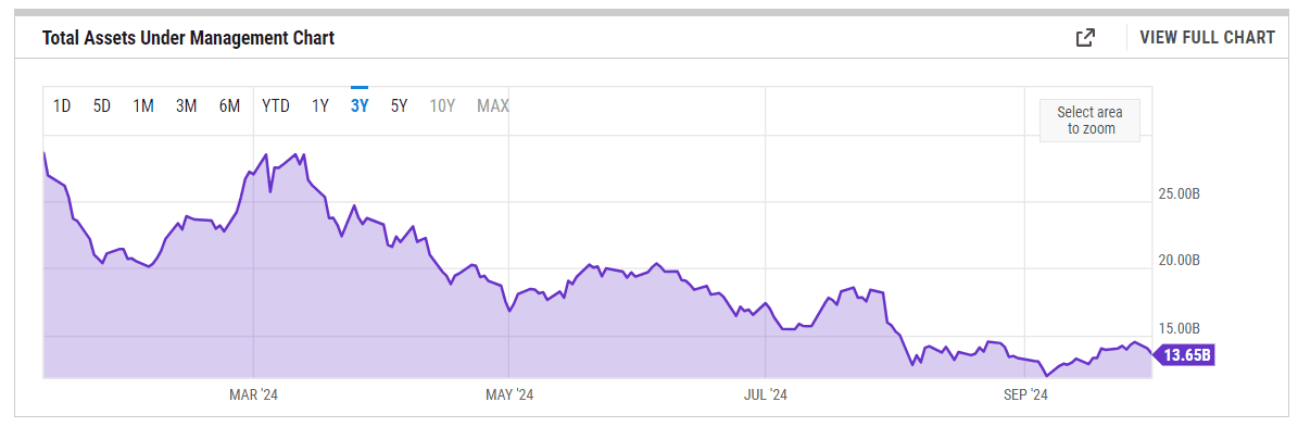 Grayscale Investments обошла BlackRock по уровню дохода от спотового биткоин-ETF image 0