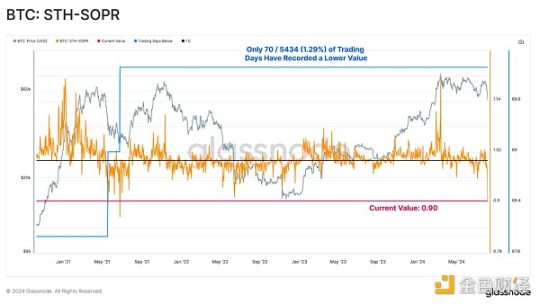 Glassnode链上观察：8·5暴跌中，谁在抛售BTC？ image 10