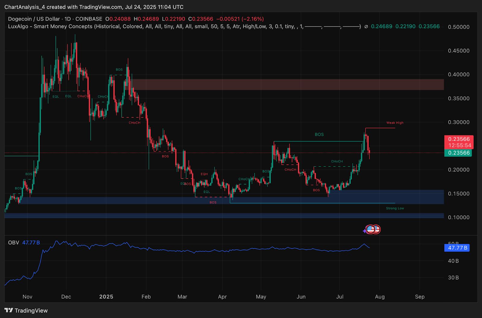 Прогноз цены Dogecoin (DOGE) на 25 июля image 3
