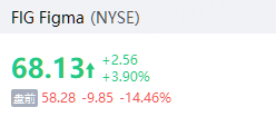 盘前异动 | AI软件股绩后回落，Figma业绩首秀跌超14%，C3.ai跌超12%，Q1营收不及预期 image 3