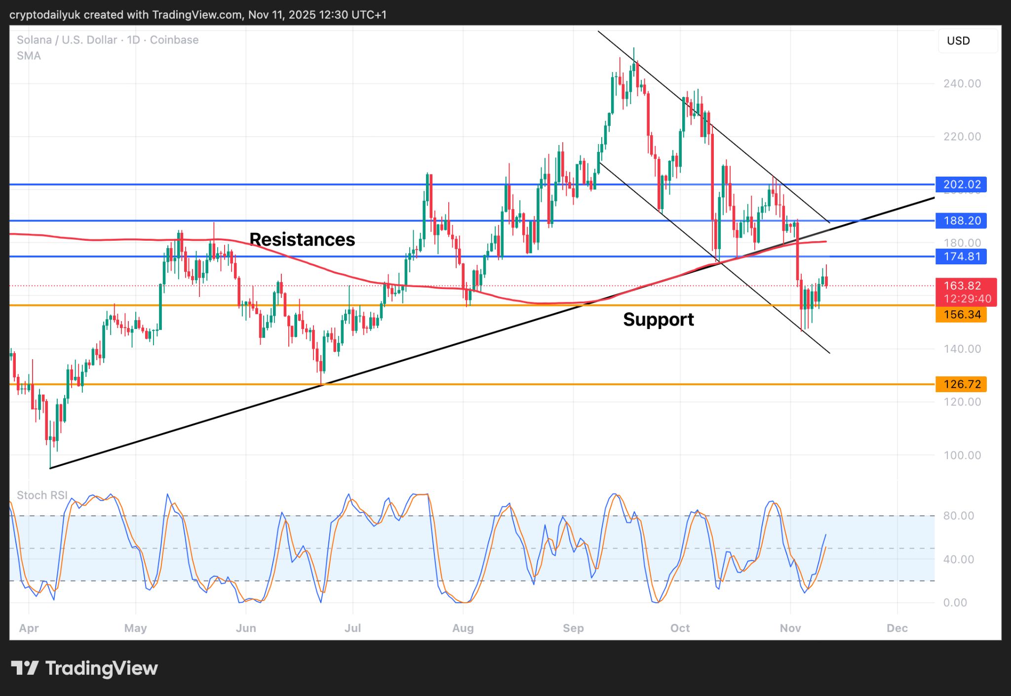 Solana (SOL) Beaten Down: Is a Recovery Rally on the Horizon? image 1