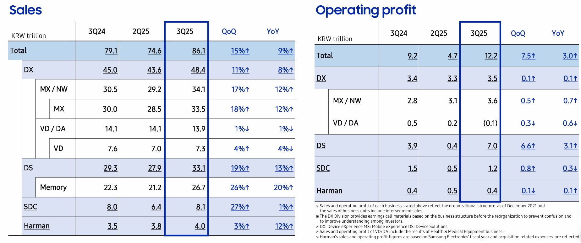 AI热潮推高存储芯片需求 三星电子(SSNLF.US)Q3半导体部门利润暴涨79%大超预期 image 0