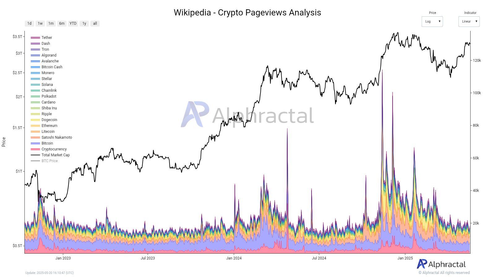 Bitcoin Approaches Record High Amid Low Search Interest and Retail Participation Concerns image 1