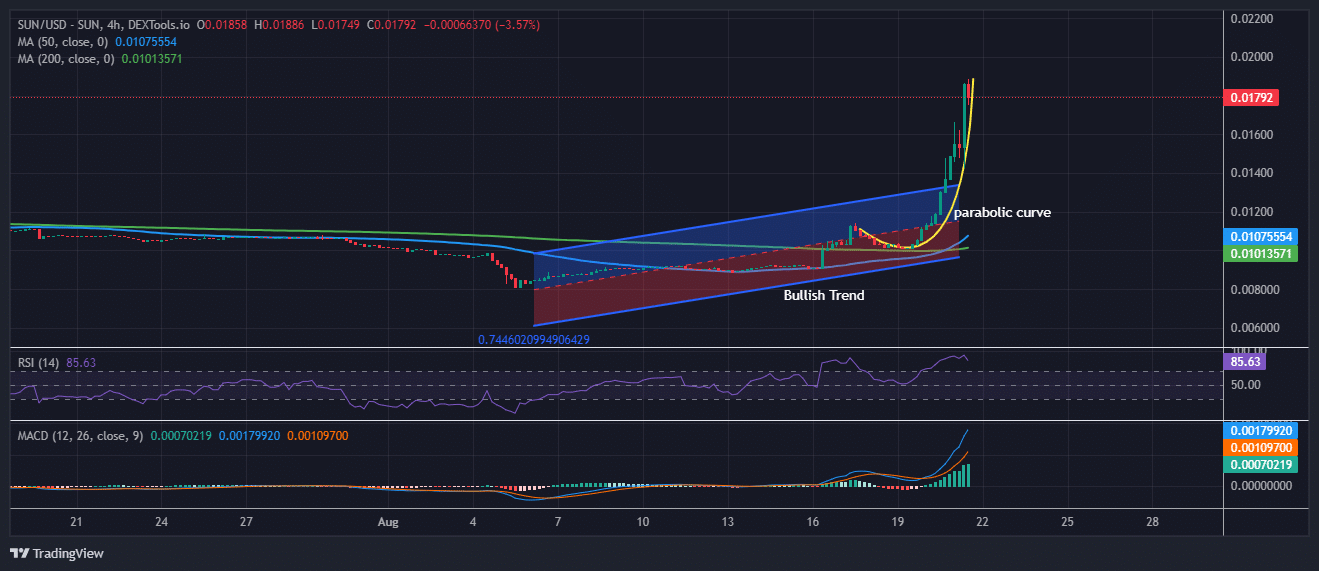 Is It Too Late To Buy SUN? Sun Token Price Soars 47% And This Might Be The Next Crypto To Explode image 1