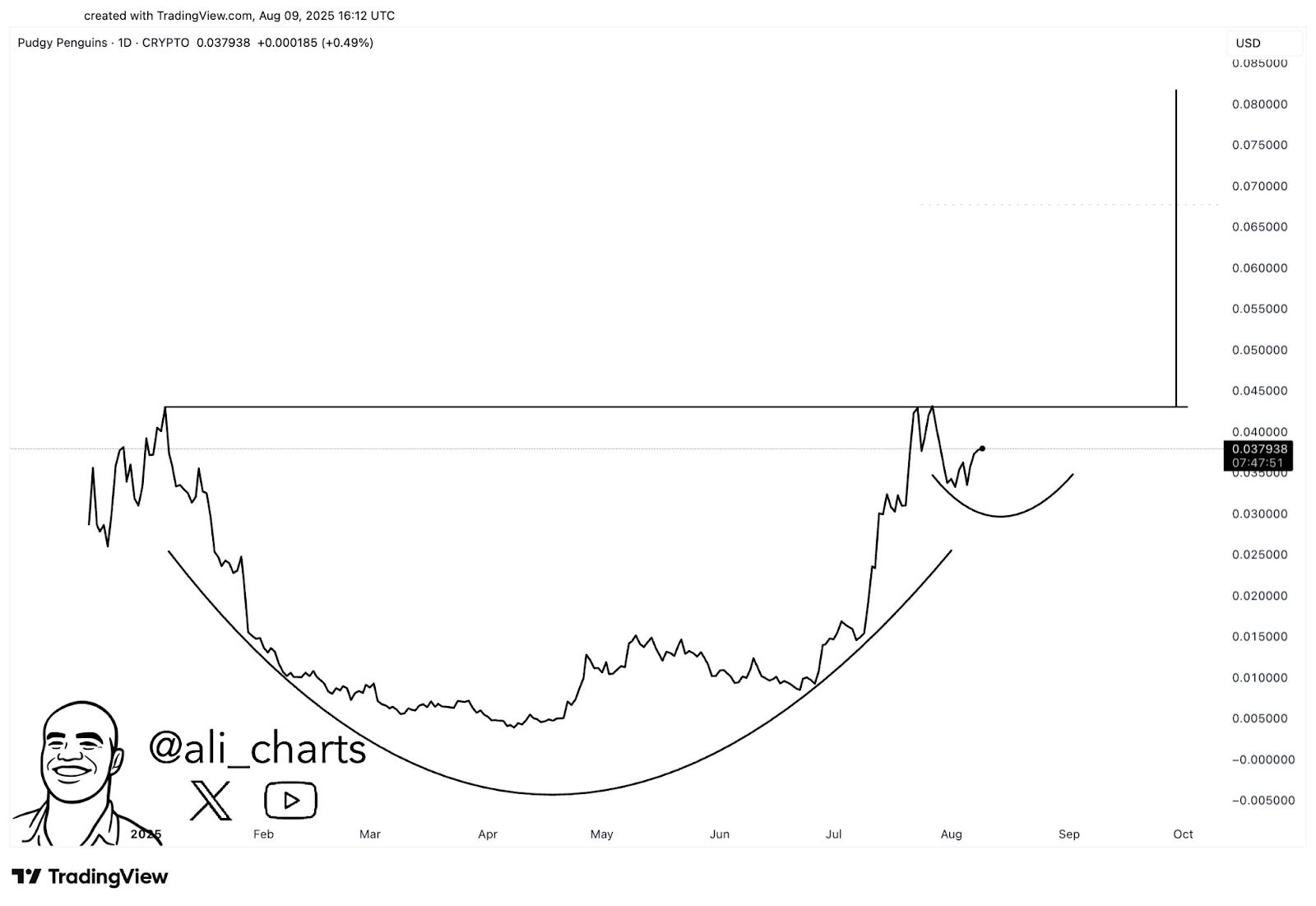 PENGU’s Bullish Setup Strengthens as Short Squeeze Threats Build image 2