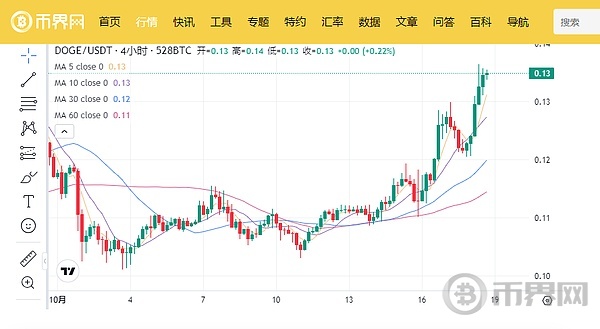 狗狗币一周上涨5/1  11月5号能否跻身5大币吗 image 3