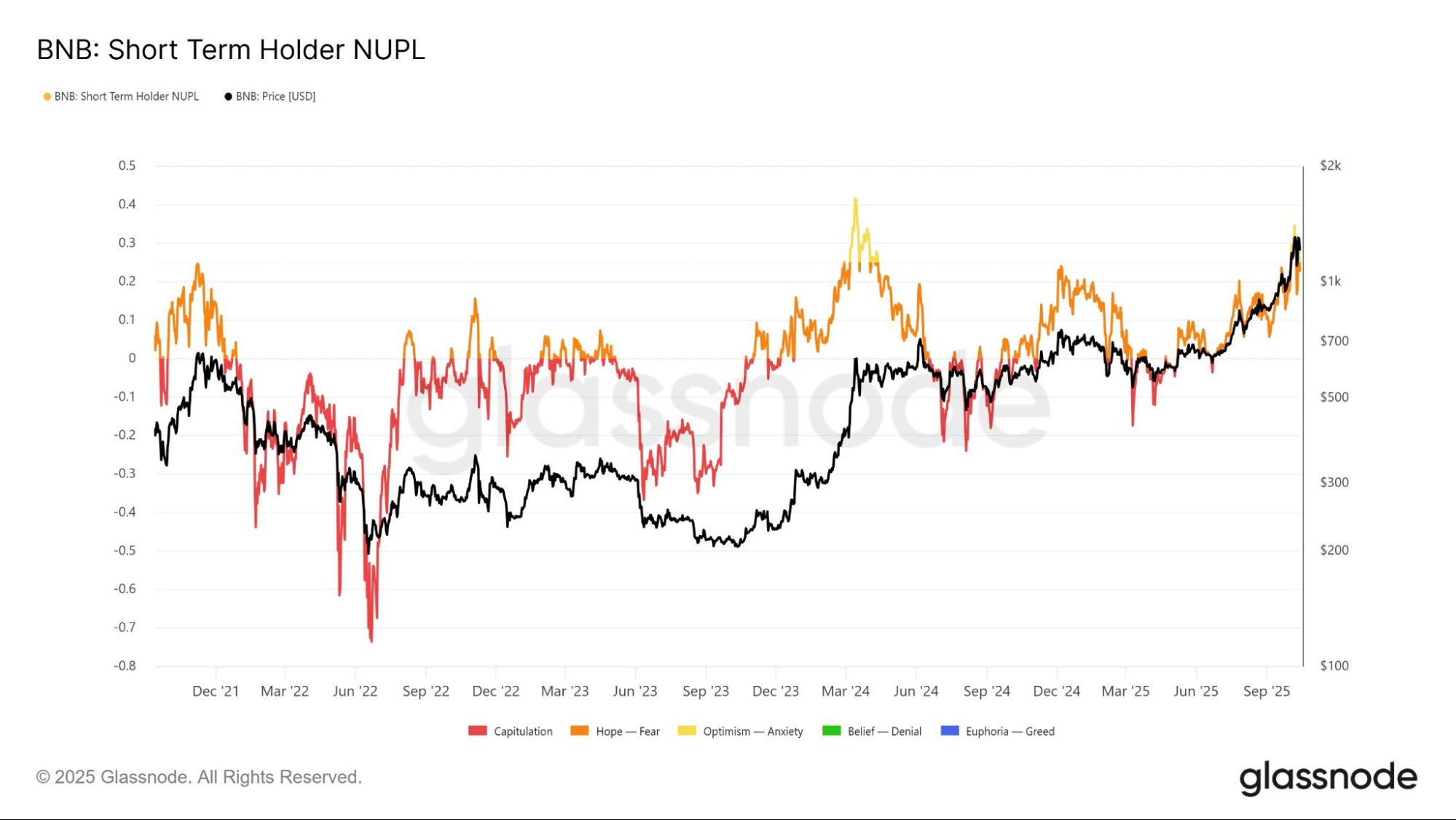Il rally del prezzo di BNB potrebbe finire presto, è in arrivo un calo sotto i 1.000 dollari? image 1