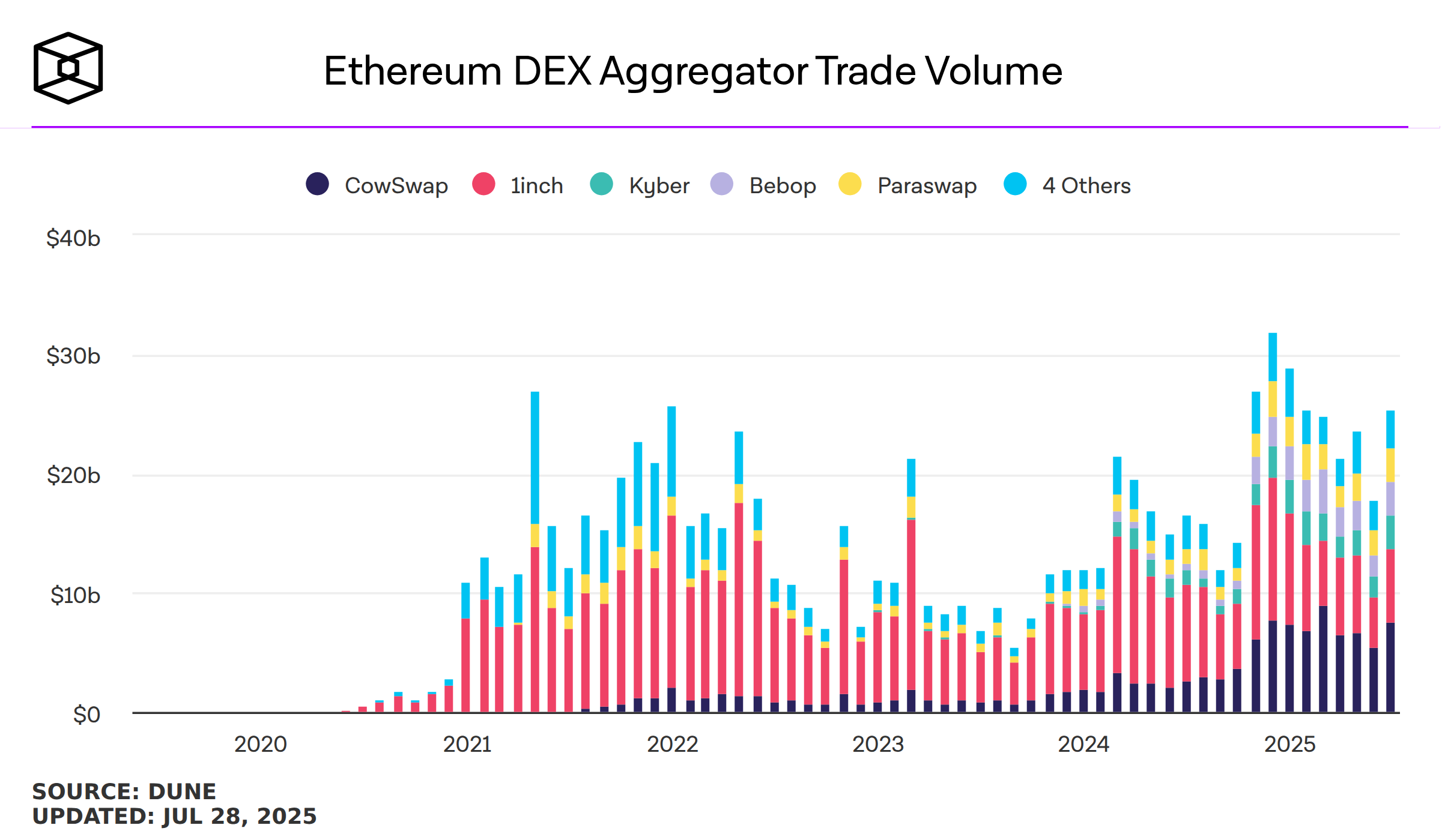 Ethereum llama la atención: Su rendimiento supera al de Bitcoin