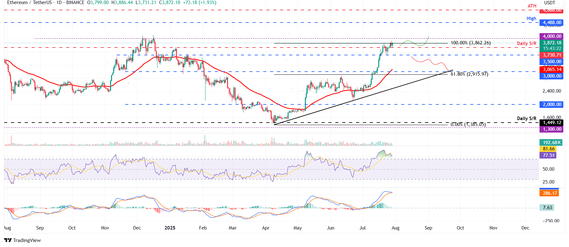 Pronóstico del precio de Ethereum: ETH alcanzó un nuevo máximo en lo que va del año, próximo objetivo por encima de los 4.000$ image 3