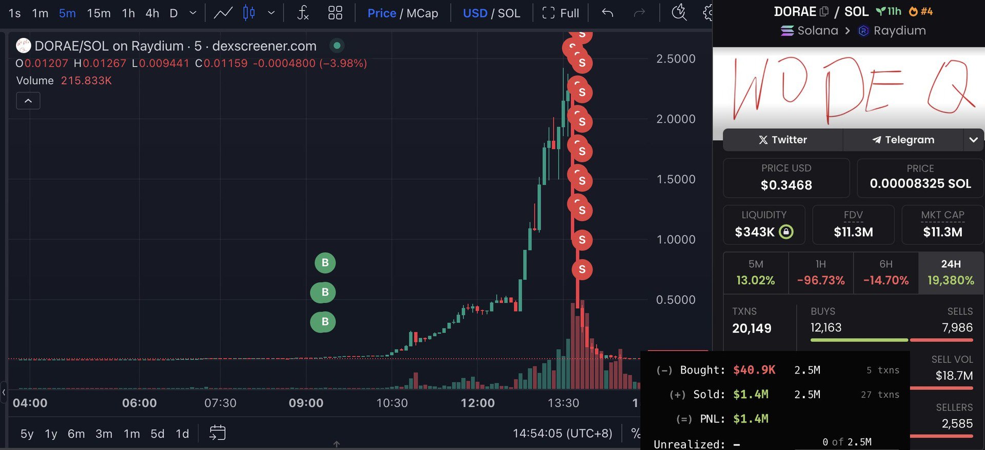 Разработчик мемкоина DORAE продал 2,5 млн токенов и обвалил курс image 0