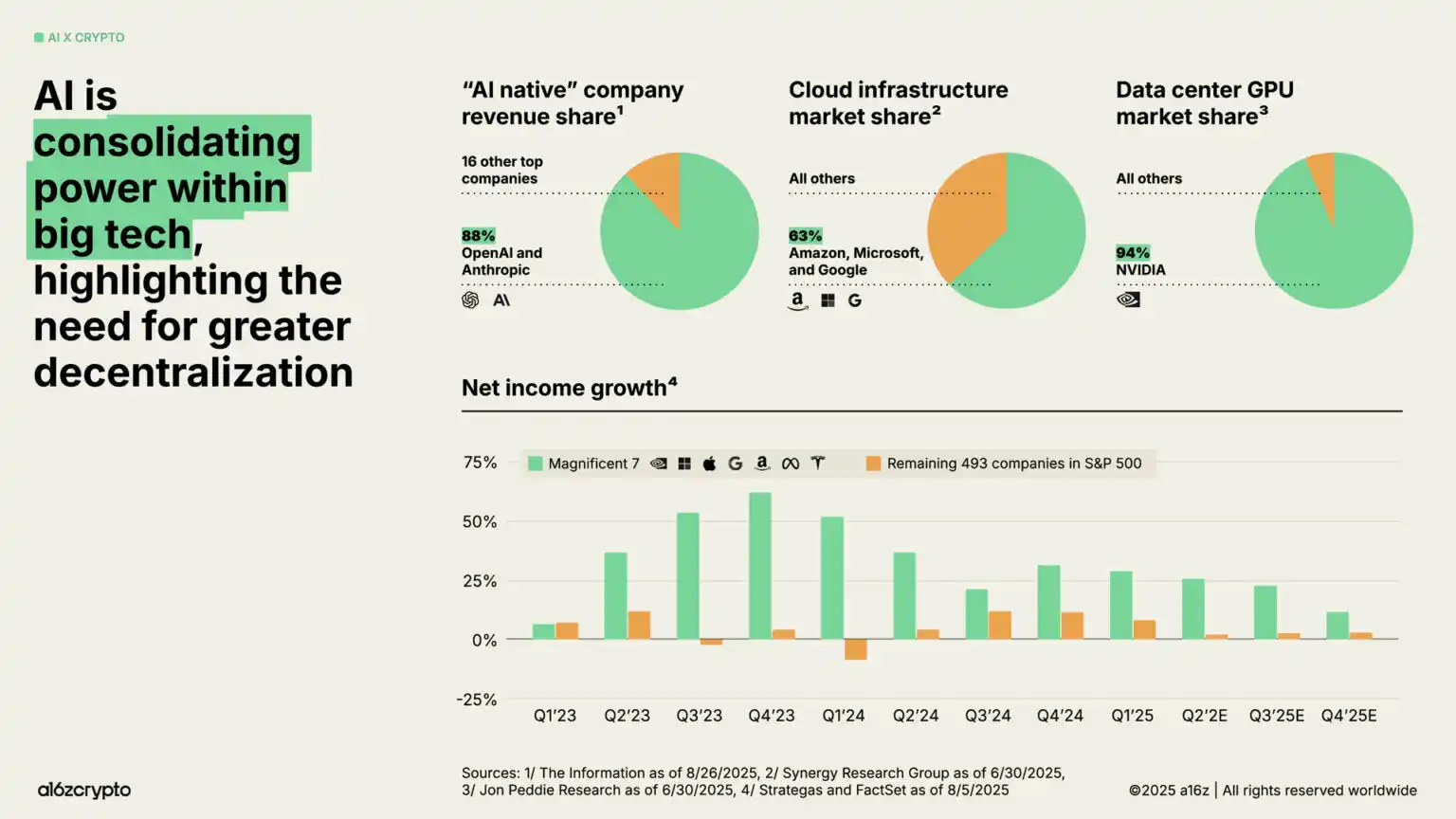 a16z 2025 Report: $40 Trillion Market Cap Milestone, The Year Global Assets Go On-chain image 32