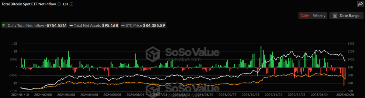比特幣現貨 ETF 連七天呈淨流出,貝萊德 IBIT 基金創單日淨流出新高 image 0