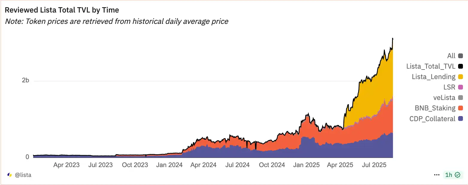 Lista DAO接入USD1是其最大的護城河嗎？ image 0