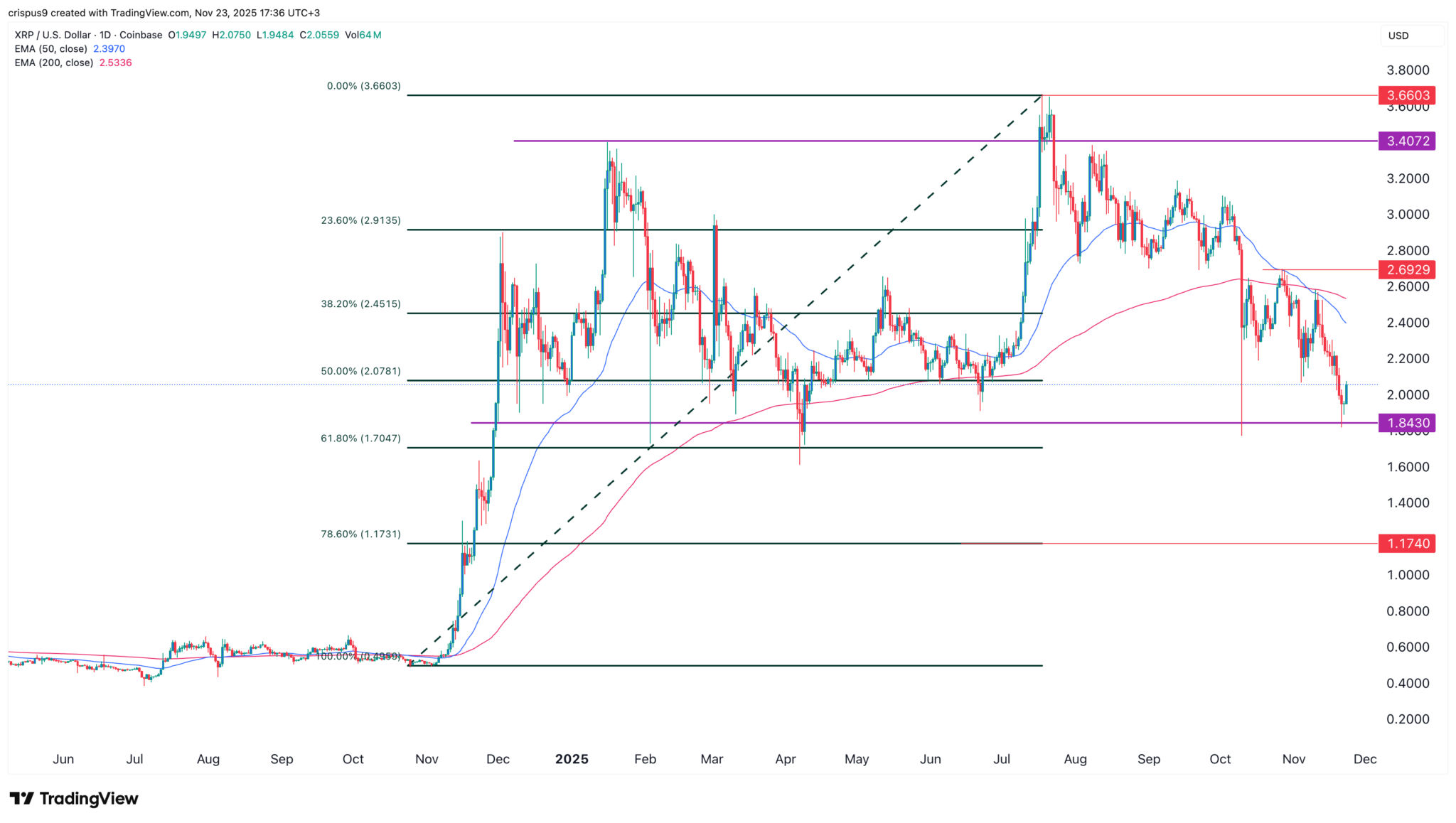 XRP-Kurs-Prognose: Steigt oder fällt er nach der Einführung des neuen ETF? image 1