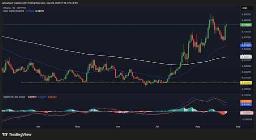 Ethena’s Bullish Momentum Accelerates as Traders Eye $0.85 Target image 0