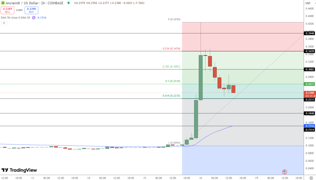 A8 Up 145% in 24h: Can Explosive Growth Hold? image 1