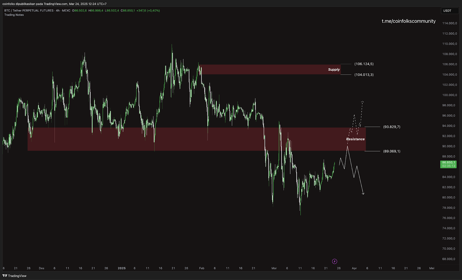 Weekly Bitcoin Outlook (24 Maret 2025)