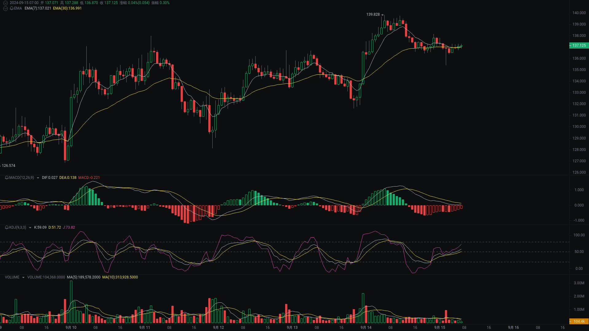 小A晨间分析：BTC、ETH、SOL行情分析来袭 image 2