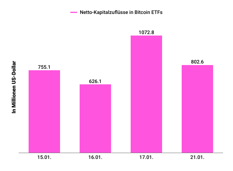 Bitcoin News: 803 Mio. USD fließen nach Trumps Amtseinführung in BTC-ETFs – Anleger feiern anstatt zu verkaufen image 2