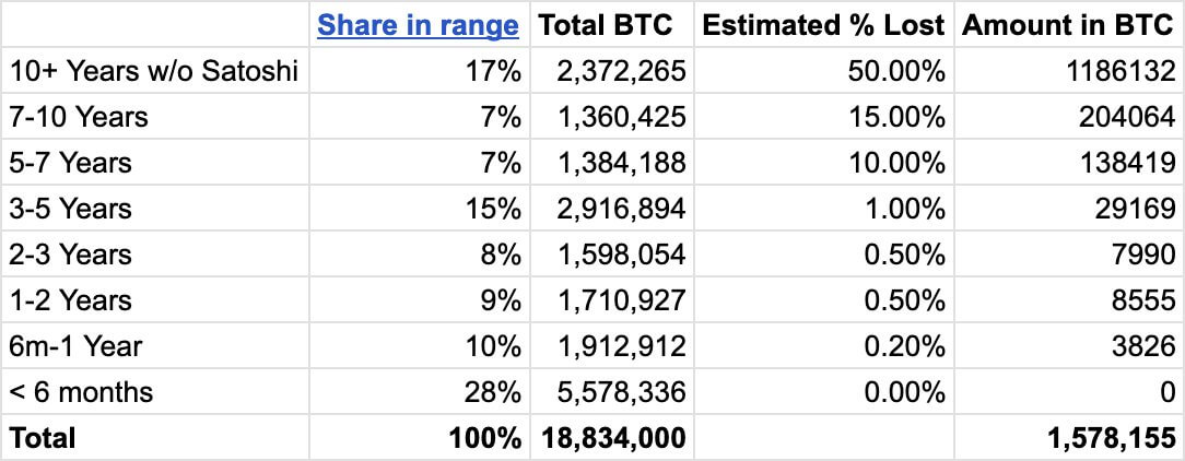 Krypto-Investoren haben Bitcoins im Wert von mehr als 1,5 Milliarden US-Dollar verloren image 1