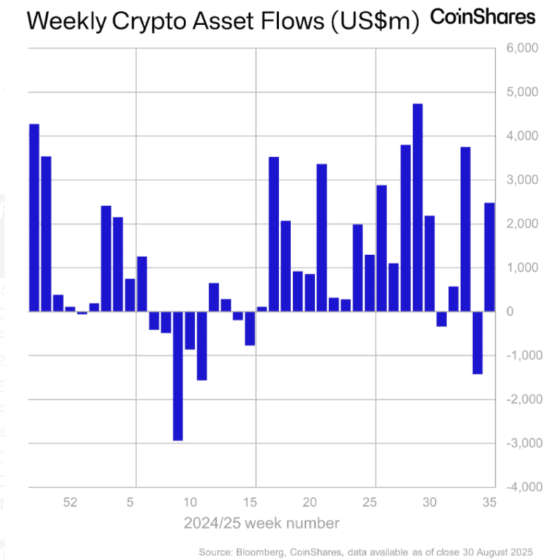 數位資產投資產品上週資金流入 24.8 億美元，以太幣基金仍最受青睞