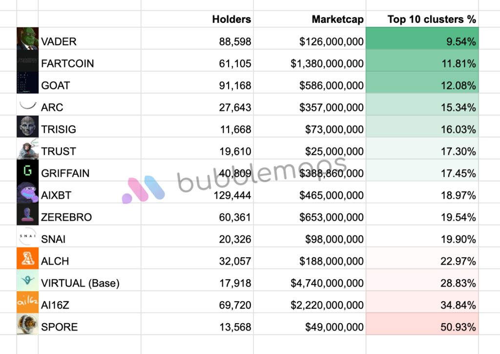 六大熱門 AI 代幣持股集中度分析：SPORE 集中度超過 50%，FARTCOIN 分佈較為均衡 image 0