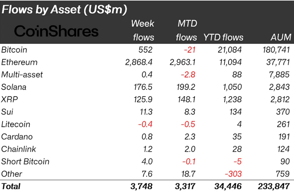 BlackRock and Ethereum Drive Crypto Inflows to $3.75 Billion image 1