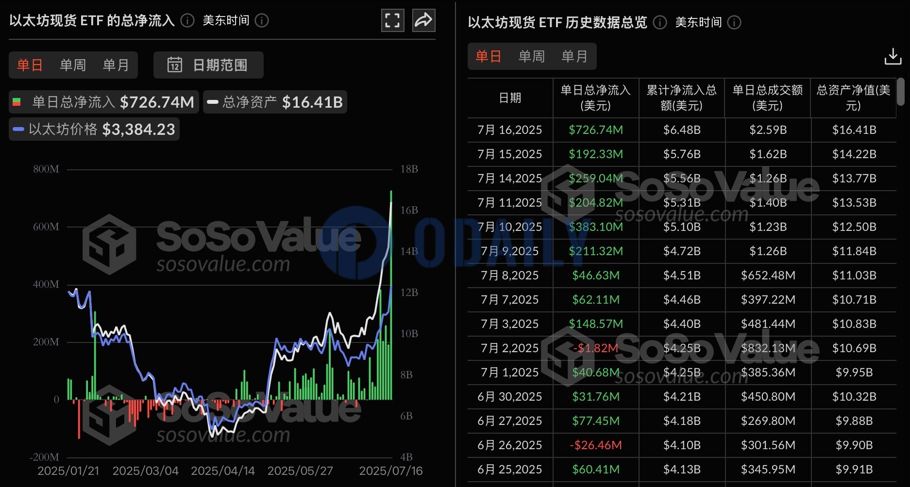 以太坊现货ETF昨日总净流入7.27亿美元,创历史新高