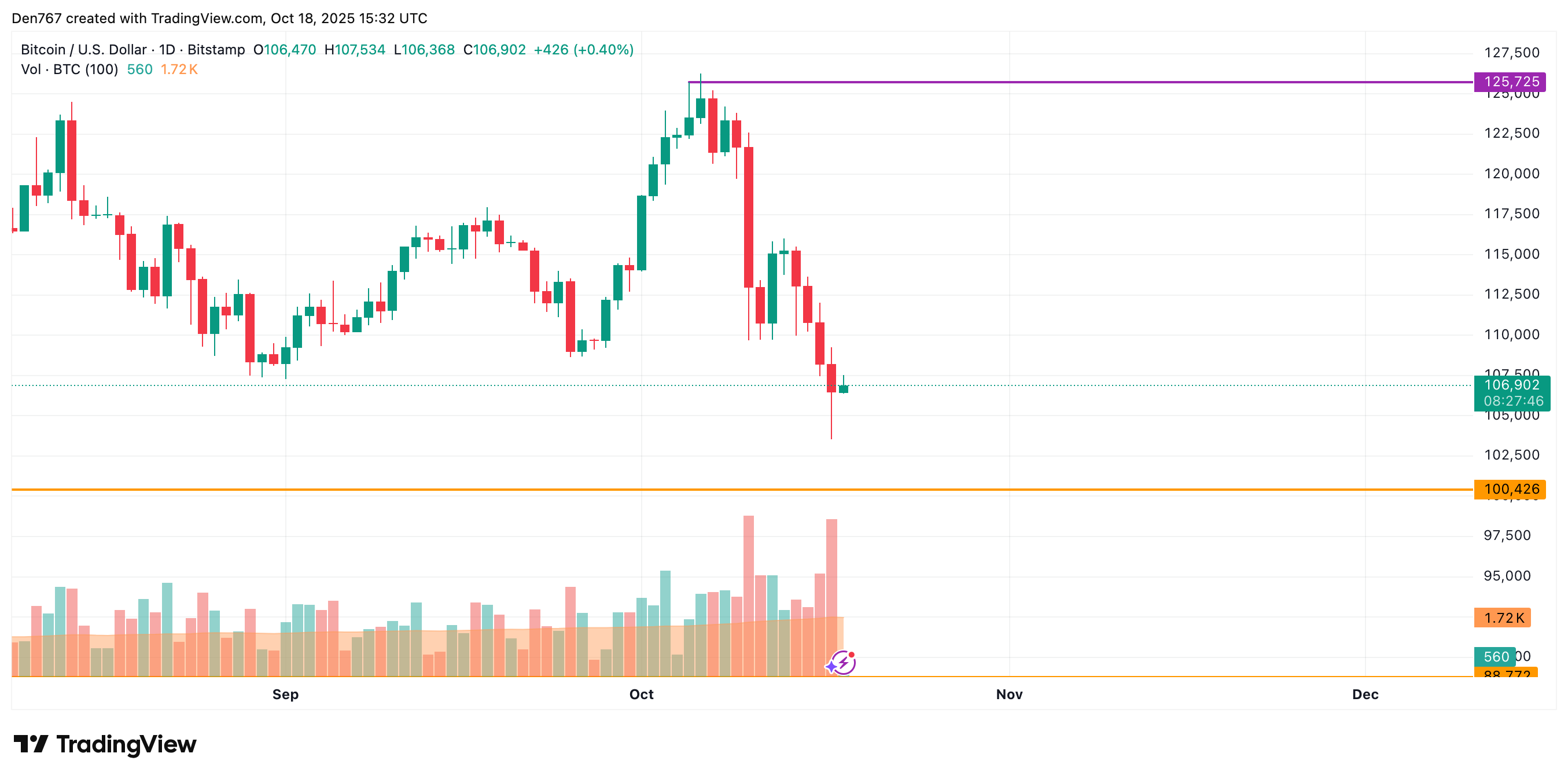 Bitcoin może wzrosnąć, gdy kupujący szukają inicjatywy w sobotę, koncentrując się na wsparciu $100,426 i celu $95,000 image 2