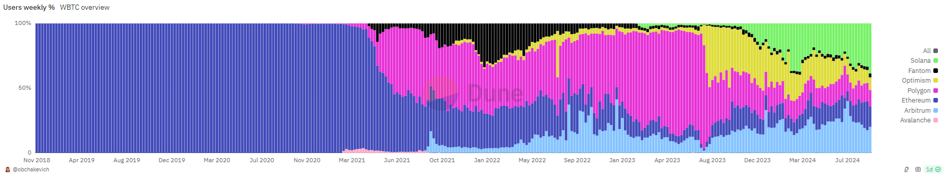 Sky ecosystem proposes to vote on off-boarding risky WBTC image 0