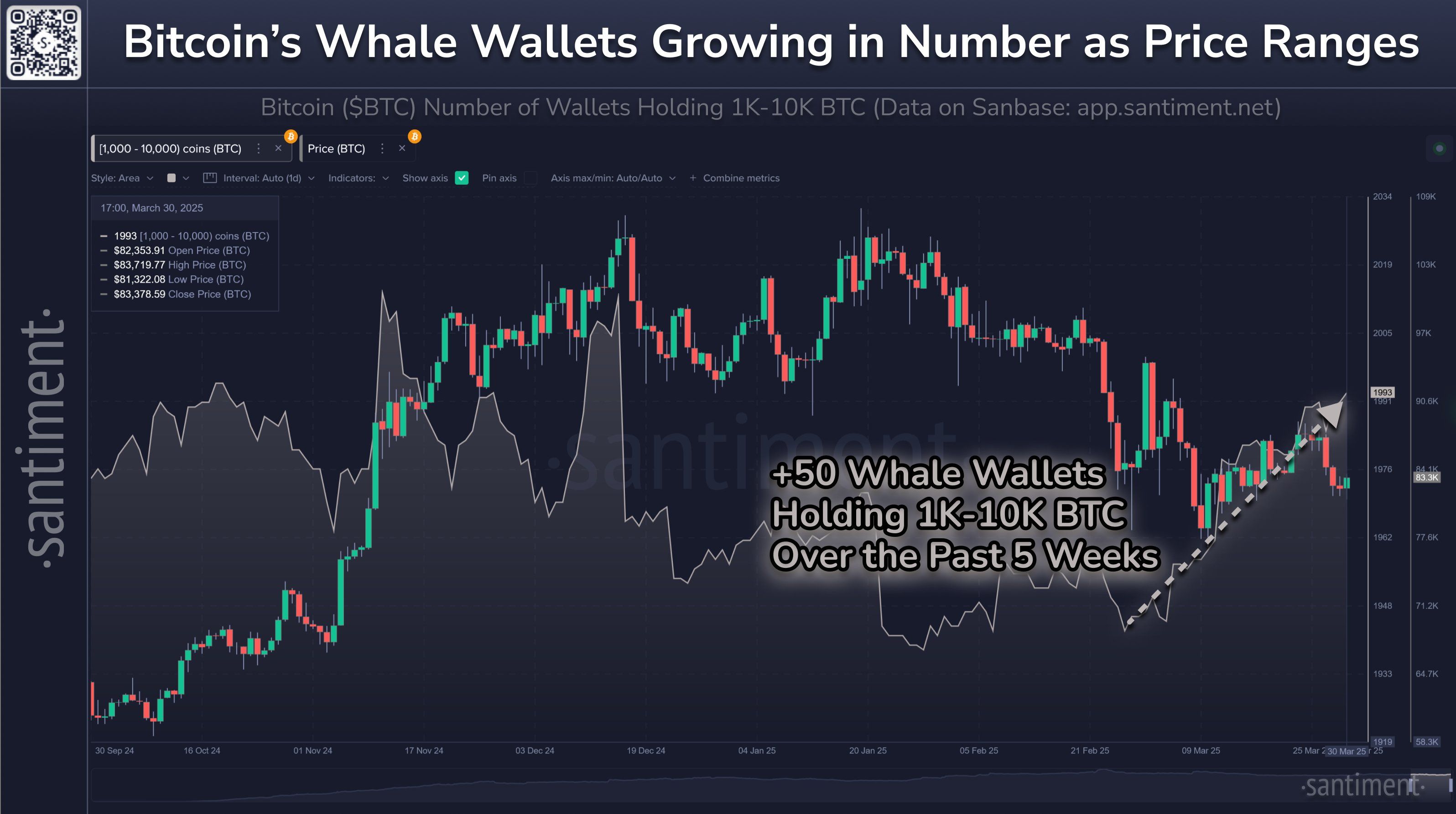 Bitcoin Stays Down, But Whale Wallets Quietly Climb to 4-Month High image 0