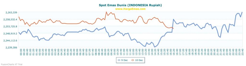 Grafik Harga Emas Antam Hari Ini 10 Desember 2025: Naik atau Turun? image 1