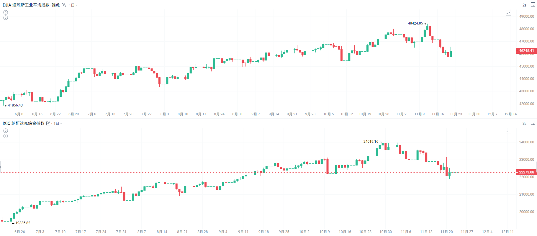 美联储降息概率逆转，市场预期飙升至69.4% image 3