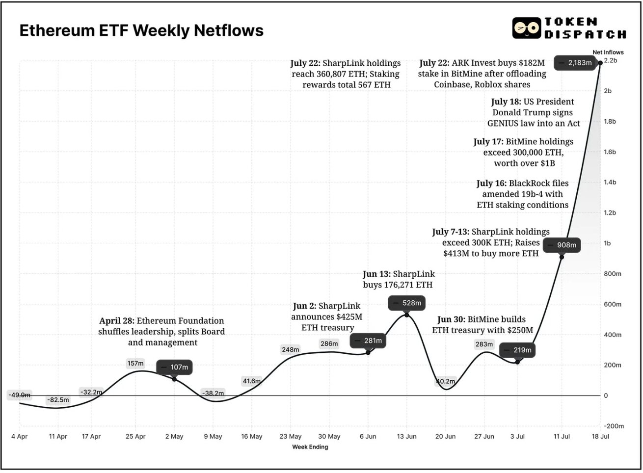 イーサリアムETF1年前：冷え込みから熱気へ、資金の流れを支える機関投資家の信頼感の変化 image 0