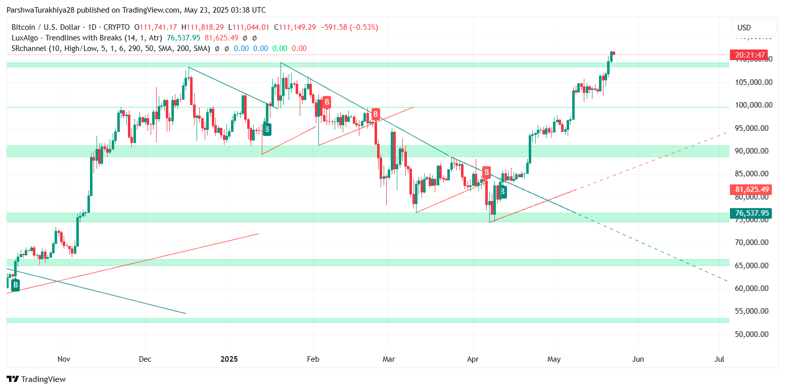 Bitcoin Price Prediction for May 24: Bulls Pause Near $112K as Breakout Momentum Cools image 11