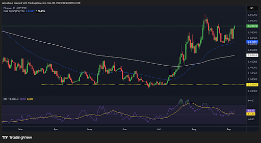 Ethenaの価格が勢いを増し、取引量が127%急増、$0.850を目指す image 0