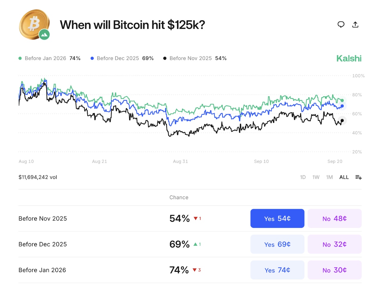 Bitcoin Price Analysis: Kalshi Bettors Predict 69% Chance of $125K Rally as BlackRock ETF Absorbs $3.1B image 1