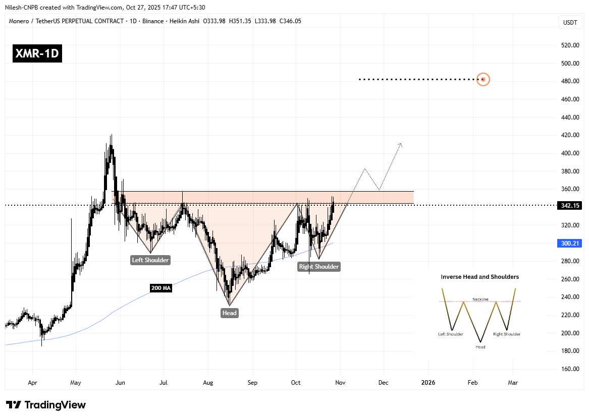 ¿Está Monero (XMR) preparándose para una ruptura alcista? ¡Esta formación de patrón clave así lo sugiere! image 1