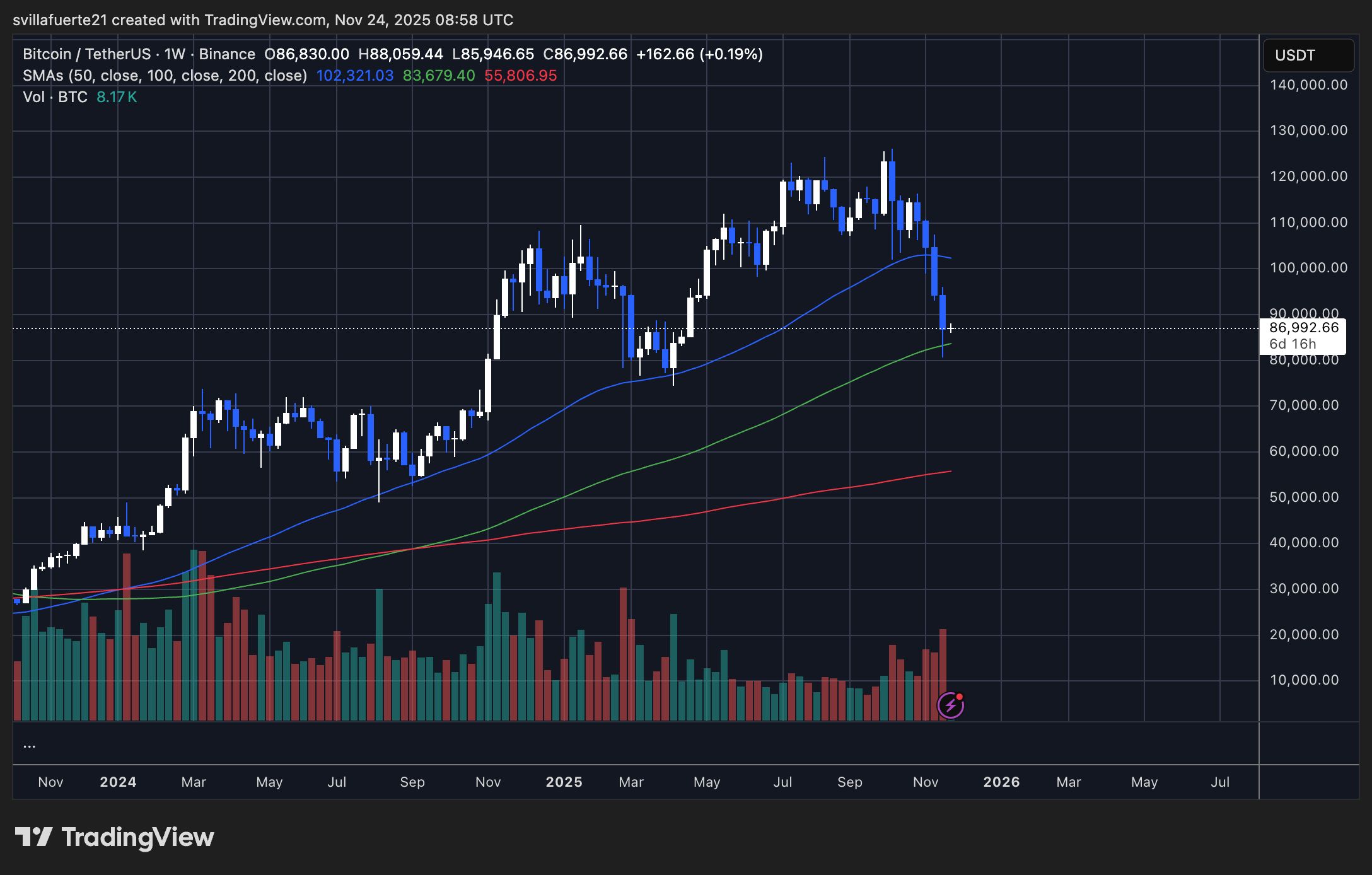 63K Bitcoin Exits Long-Term Wallets: A Surge of Speculative Short-Term Buying image 1