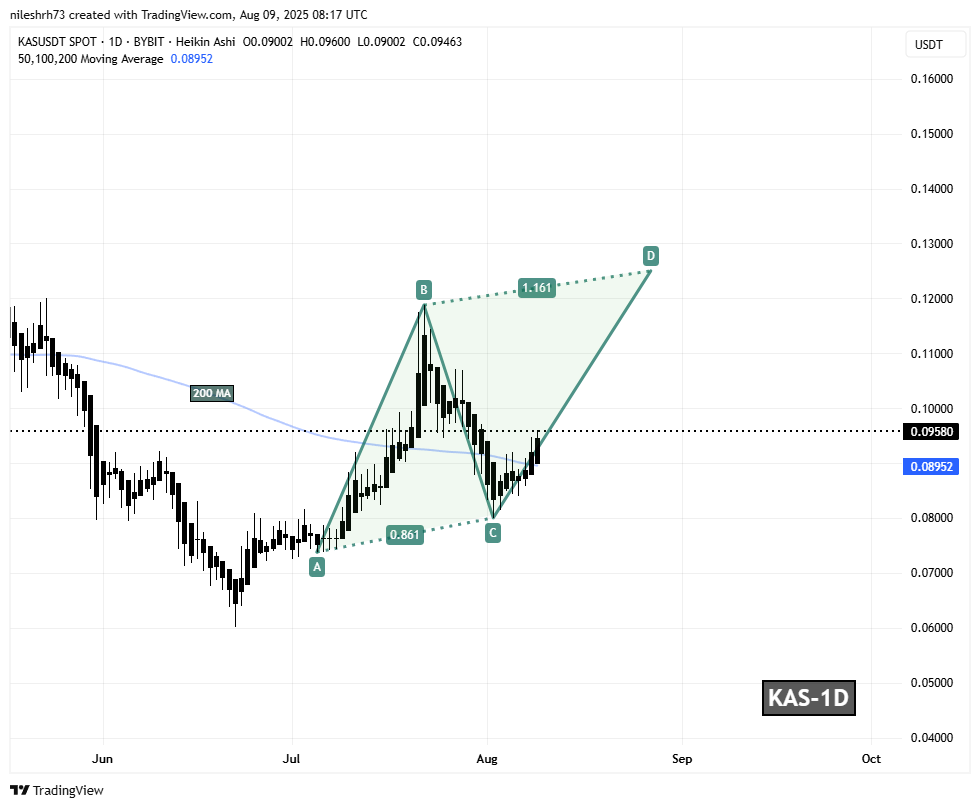 Kaspa (KAS) To Soar Further? Key Harmonic Pattern Signals Potential Upside Move image 1