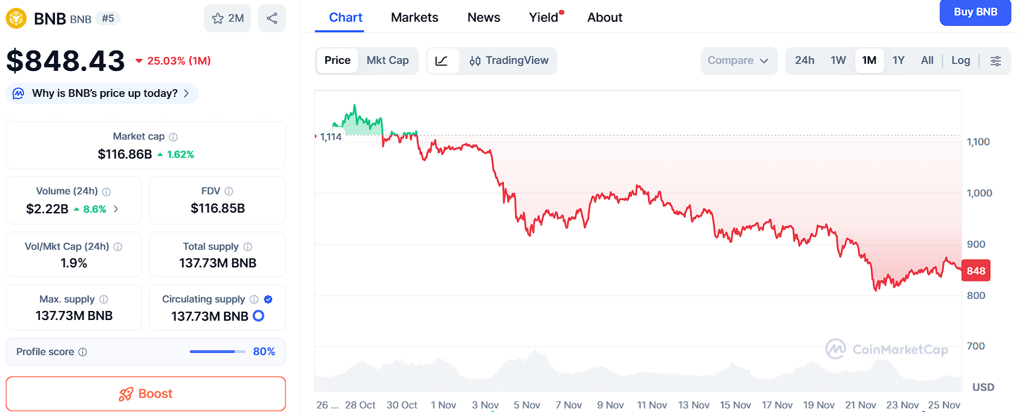 三大高增長預測:Ozak AI、BNB 和 DOGE 脫穎而出 image 0